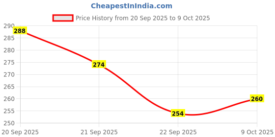 flipkart.com hide & sleek Card Holder 20 Card Holder hide & sleek Price History Graph from 20 Sep 2025 to 9 Oct 2025
