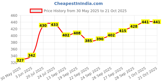 flipkart.com toymate - HIDE N SEEK 5 PCS PUZZLE GAME toymate Price History Graph from 30 May 2025 to 20 Oct 2025