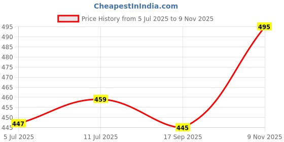flipkart.com hidecor Cotton Abstract Diwan Set hidecor Price History Graph from 5 Jul 2025 to 9 Nov 2025