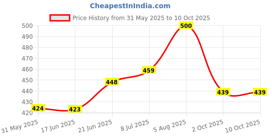 flipkart.com hidecor Cotton Floral Diwan Set hidecor Price History Graph from 31 May 2025 to 10 Oct 2025