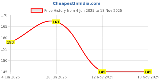 flipkart.com hidecor Cotton Pillows Cover hidecor Price History Graph from 4 Jun 2025 to 18 Nov 2025