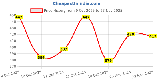 flipkart.com hidecor Microfiber King Fitted (Elastic) 280 TC Geometric Bedsheet hidecor Price History Graph from 9 Oct 2025 to 23 Nov 2025