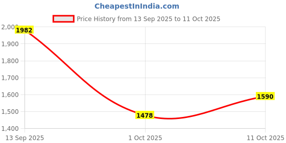 flipkart.com hidecraze Handcuff Role Play Kit Premium Quality Activity Set for Honeymoon Black hidecraze Price History Graph from 13 Sep 2025 to 11 Oct 2025