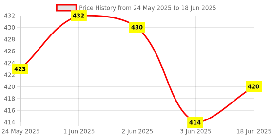 flipkart.com Hidelliya Adjustable Computer Laptop Arm Rest Computer Table Armrest Support Stand plastic arm Wrist Rest Price History Graph from 24 May 2025 to 18 Jun 2025