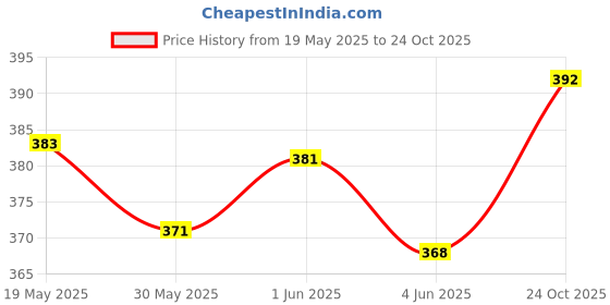 flipkart.com hidelliya Digital Finger Counter with Compass for Prayer, Mala Mantra Jap Digital Tally Counter hidelliya Price History Graph from 19 May 2025 to 24 Oct 2025