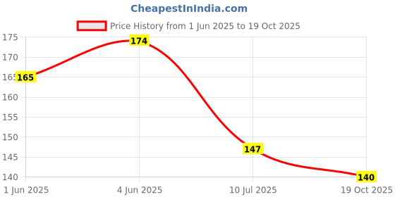 flipkart.com hidelliya Foot Care Sticker Adhesive Protector Pads,Heel Grip Tape Supporter Heel Support hidelliya Price History Graph from 1 Jun 2025 to 19 Oct 2025