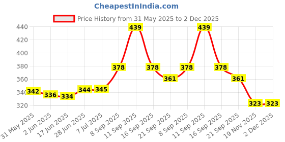 flipkart.com hidelliya Preschool Electronic Reading Early Talking Flashcards Toy hidelliya Price History Graph from 31 May 2025 to 2 Dec 2025