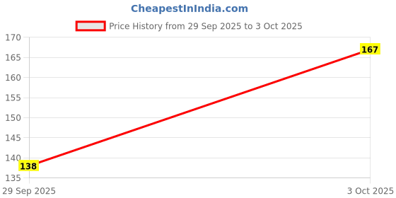 flipkart.com HIDEOUS Impossible Screen Guard for Noise NoiseFit Evolve 4 Price History Graph from 29 Sep 2025 to 3 Oct 2025