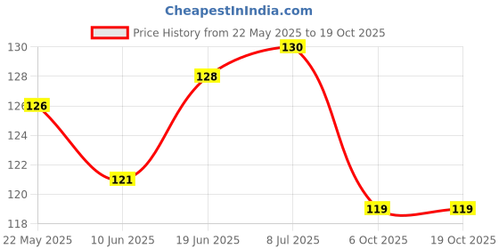 flipkart.com HIDEOUS Tempered Glass Guard for Boult Crown 1.95'' Price History Graph from 22 May 2025 to 17 Oct 2025