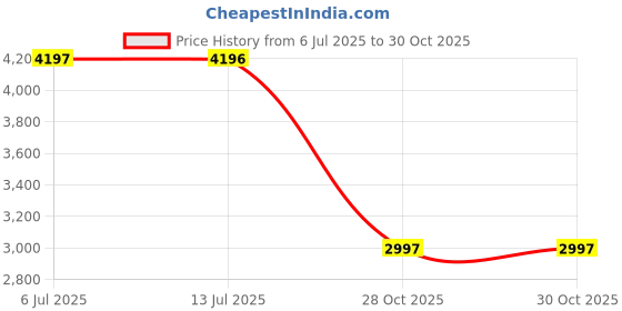 flipkart.com hidesign Black Women Sling Bag EE SUZIE-M hidesign Price History Graph from 6 Jul 2025 to 28 Oct 2025