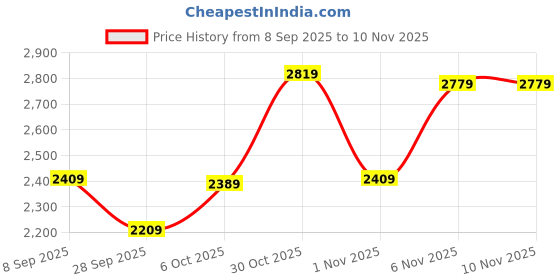 flipkart.com hidesign Fiona 06 Sling Bag hidesign Price History Graph from 8 Sep 2025 to 10 Nov 2025