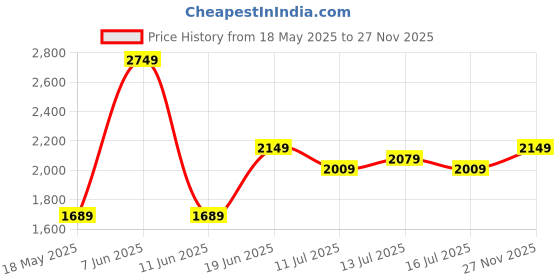 flipkart.com hidesign Lima 01 Sling Bag hidesign Price History Graph from 18 May 2025 to 27 Nov 2025