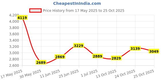 flipkart.com hidesign Selena 04 Sling Bag hidesign Price History Graph from 17 May 2025 to 25 Oct 2025