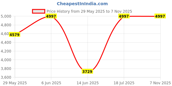 flipkart.com hidesign Women Black Shoulder Bag hidesign Price History Graph from 29 May 2025 to 6 Nov 2025