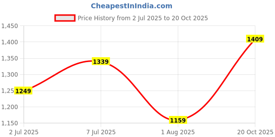 flipkart.com hidesign Women Blue Genuine Leather Wallet - Regular Size hidesign Price History Graph from 2 Jul 2025 to 20 Oct 2025
