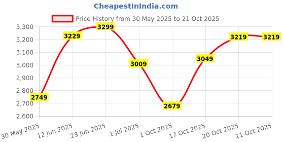 flipkart.com hidesign Women Blue Shoulder Bag hidesign Price History Graph from 30 May 2025 to 20 Oct 2025