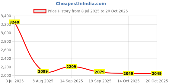flipkart.com hidesign Women Blue Sling Bag - Regular Size hidesign Price History Graph from 8 Jul 2025 to 20 Oct 2025