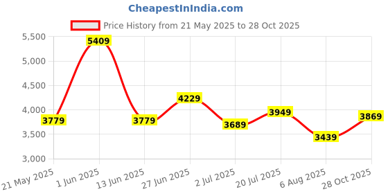 flipkart.com hidesign Women Brown Shoulder Bag hidesign Price History Graph from 21 May 2025 to 28 Oct 2025