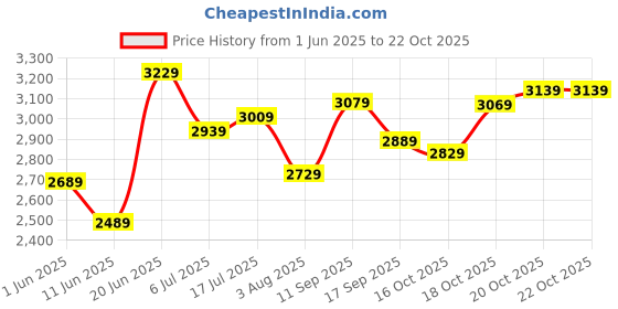 flipkart.com hidesign Women Brown Shoulder Bag - Regular Size hidesign Price History Graph from 1 Jun 2025 to 18 Oct 2025