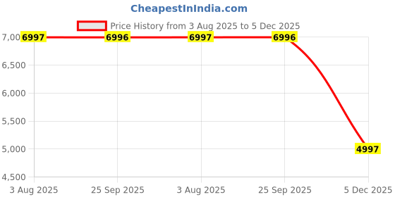 flipkart.com hidesign Women Brown Tote hidesign Price History Graph from 3 Aug 2025 to 4 Dec 2025