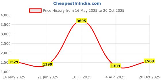 flipkart.com hidesign Women Casual Brown Genuine Leather Wallet hidesign Price History Graph from 16 May 2025 to 20 Oct 2025