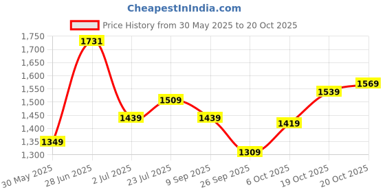 flipkart.com hidesign Women Casual Maroon Genuine Leather Wallet hidesign Price History Graph from 30 May 2025 to 19 Oct 2025