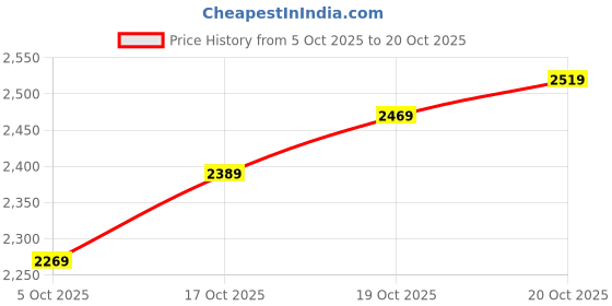 flipkart.com hidesign Women Casual Orange Genuine Leather Wallet hidesign Price History Graph from 5 Oct 2025 to 20 Oct 2025