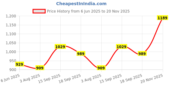flipkart.com hidesign Women Casual Red Genuine Leather Wallet hidesign Price History Graph from 6 Jun 2025 to 20 Nov 2025