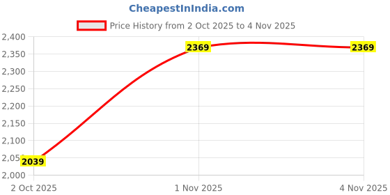 flipkart.com hidesign Women Red Shoulder Bag - Extra Spacious hidesign Price History Graph from 2 Oct 2025 to 3 Nov 2025