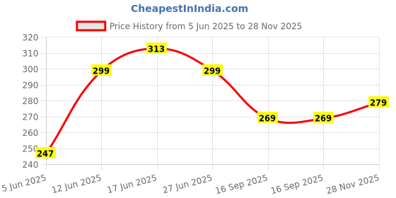 flipkart.com hidetheory Men Formal Brown Genuine Leather RFIDWallet hidetheory Price History Graph from 5 Jun 2025 to 28 Nov 2025