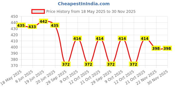 flipkart.com hidetheory Men Formal Tan Genuine Leather RFIDWallet - Regular Size hidetheory Price History Graph from 18 May 2025 to 29 Nov 2025