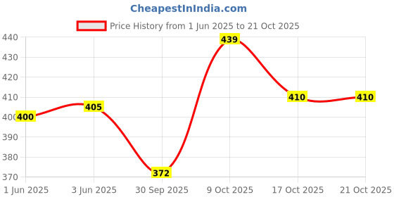 flipkart.com hidle berg Women Gold Hobo hidle berg Price History Graph from 1 Jun 2025 to 21 Oct 2025