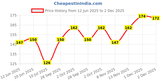 flipkart.com hidooa Refrigerator Handle Cover hidooa Price History Graph from 12 Jun 2025 to 2 Dec 2025