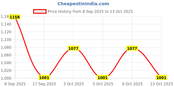 flipkart.com hierax Silk Baby Sleeping Mat hierax Price History Graph from 8 Sep 2025 to 13 Oct 2025