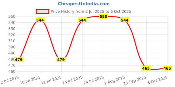 flipkart.com hifam Honing Guide Jig for Wood Chisel Edge Sharpening Holder Lever Tool hifam Price History Graph from 2 Jul 2025 to 6 Oct 2025