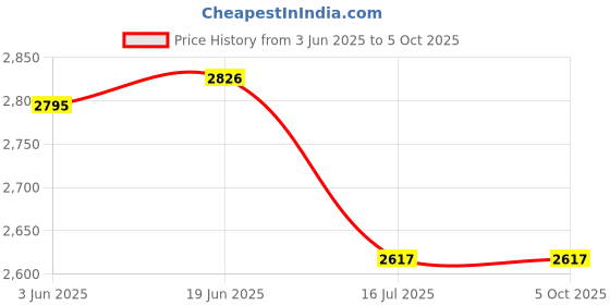flipkart.com Hiffin 118"/3 Meters Ultra Long Selfie Stick for Go Pro Max Hero 9 8 7 6 5 4 3+, Insta 360 One R One X, DJI Osmo Action, Extendable at 6 Lengths Carbon Fiber Lightweight Pole Monopod Monopod Price History Graph from 3 Jun 2025 to 5 Oct 2025