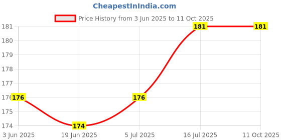 flipkart.com Hiffin 2 PCS Photography Backdrop Support Spring Clamp 4.3"/11cm for Background Muslin, Canvas, Paper, Chromakey Screen, Heavy Duty Clip, Photo Studio, Backdrops Backgrounds Woodworking Plastic Camera Pistol Grip Price History Graph from 3 Jun 2025 to 11 Oct 2025