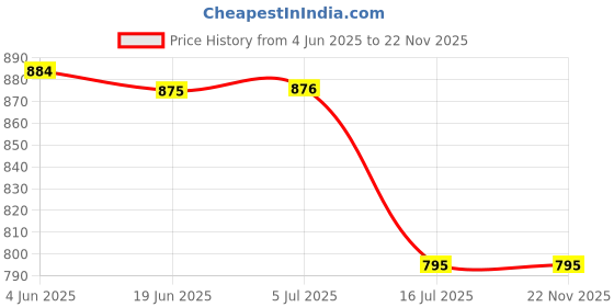 flipkart.com Hiffin 20 W Bulb Imported Photography Photo Light Lamp Bulb Camera Rig Price History Graph from 4 Jun 2025 to 22 Nov 2025