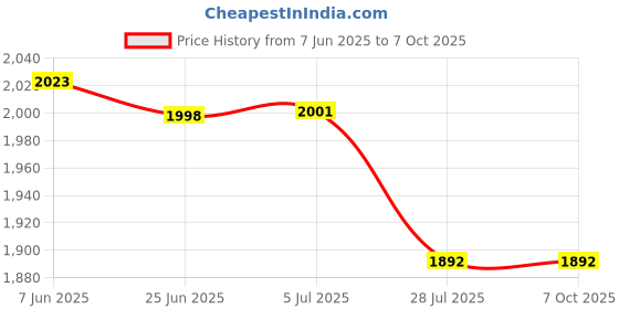 flipkart.com Hiffin 6X9Ft Green Screen with 6X9Ft T-Shape Background Stand Kit with 2 Clip Carry Bag Reflector Price History Graph from 7 Jun 2025 to 5 Oct 2025