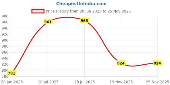 flipkart.com Hiffin 8 x 12 FT Black LEKERA Backdrop Photo Light Studio Photography Background Black Reflector Umbrella Price History Graph from 20 Jun 2025 to 24 Nov 2025