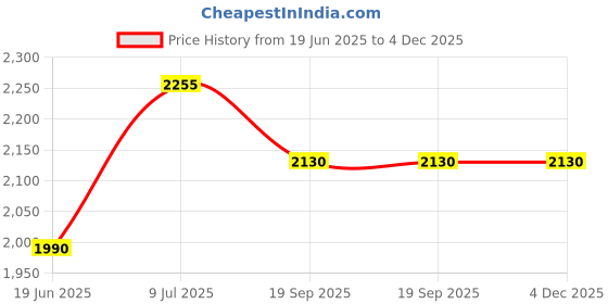 flipkart.com Hiffin 8x12 ft Gray,White,Black,Blue Screen, Backdrop Background with 2 Clip White, Black Reflector Umbrella Price History Graph from 19 Jun 2025 to 4 Dec 2025
