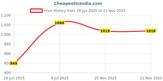 flipkart.com Hiffin 8x12 ft Grey & Green Screen, Photography Backdrop Background Green| Grey Reflector Umbrella Price History Graph from 19 Jun 2025 to 20 Nov 2025