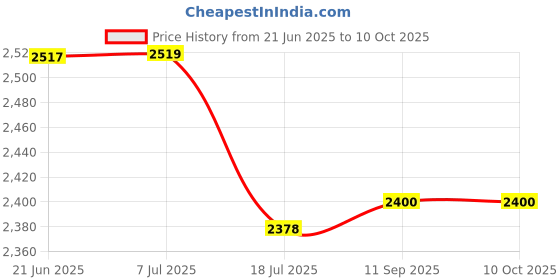 flipkart.com Hiffin 8X12Ft Green Screen with 9X9Ft Background Support Stand Kit Reflector Reflector Price History Graph from 21 Jun 2025 to 10 Oct 2025
