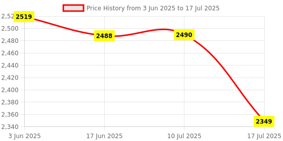 flipkart.com Hiffin 8X12Ft White Screen with 9X9Ft Background Support Stand Kit Reflector Reflector Price History Graph from 3 Jun 2025 to 17 Jul 2025