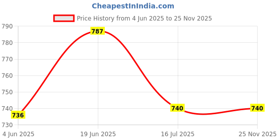 flipkart.com Hiffin 8X14Ft Green Screen Backdrop Photo Studio Photography Background with 4Pcs Clip Reflector Price History Graph from 4 Jun 2025 to 24 Nov 2025