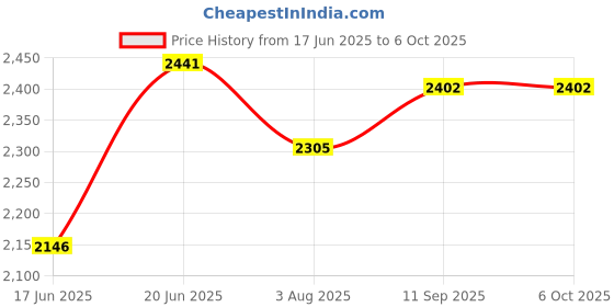 flipkart.com Hiffin 8X9Ft Green Screen with 9X9Ft Background Support Stand Kit Reflector Reflector Price History Graph from 17 Jun 2025 to 6 Oct 2025