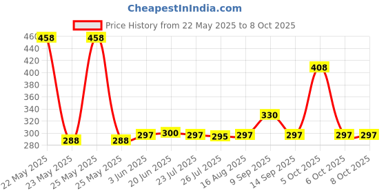 flipkart.com Hiffin Adjustable Body Harness Chest Belt Strap With Mobile Clip Strap Price History Graph from 22 May 2025 to 8 Oct 2025