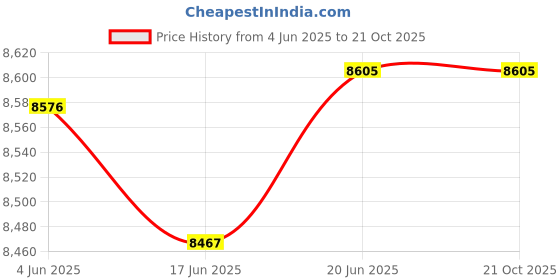 flipkart.com Hiffin Aluminum Tripod, Universal Lightweight Tripod with Carry Bag for All Smart Phones, Gopro, Cameras (Black) (Professional Tripod) Tripod, Monopod Price History Graph from 4 Jun 2025 to 21 Oct 2025