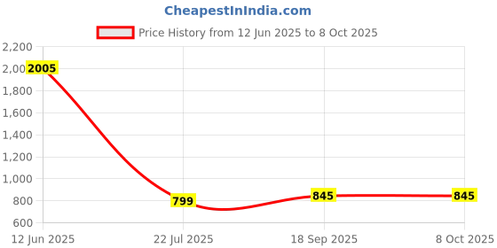 flipkart.com Hiffin D25 Professional Flash Accessories Kit Universally Compatible | Flash Diffuser | Bounce| Grid| Gel | Grip & Sphere (3 in 1 Mount Adapter) Diffuser Price History Graph from 12 Jun 2025 to 6 Oct 2025
