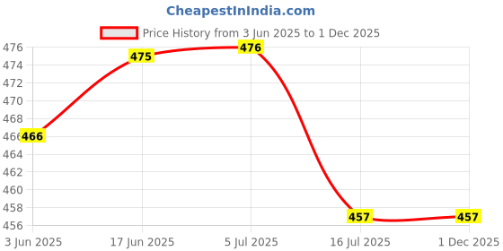 flipkart.com Hiffin E27 Bulb Holder E27 Bulb Holder Camera Rig Price History Graph from 3 Jun 2025 to 1 Dec 2025